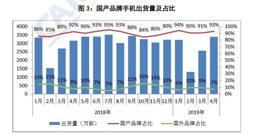 國(guó)內(nèi)手機(jī)市場(chǎng)回暖，國(guó)產(chǎn)品牌4月出貨量同比增長(zhǎng)6.6%